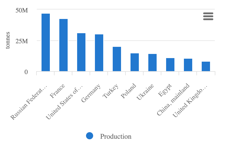Graphique des plus grands producteurs de betterave à sucre en 2017